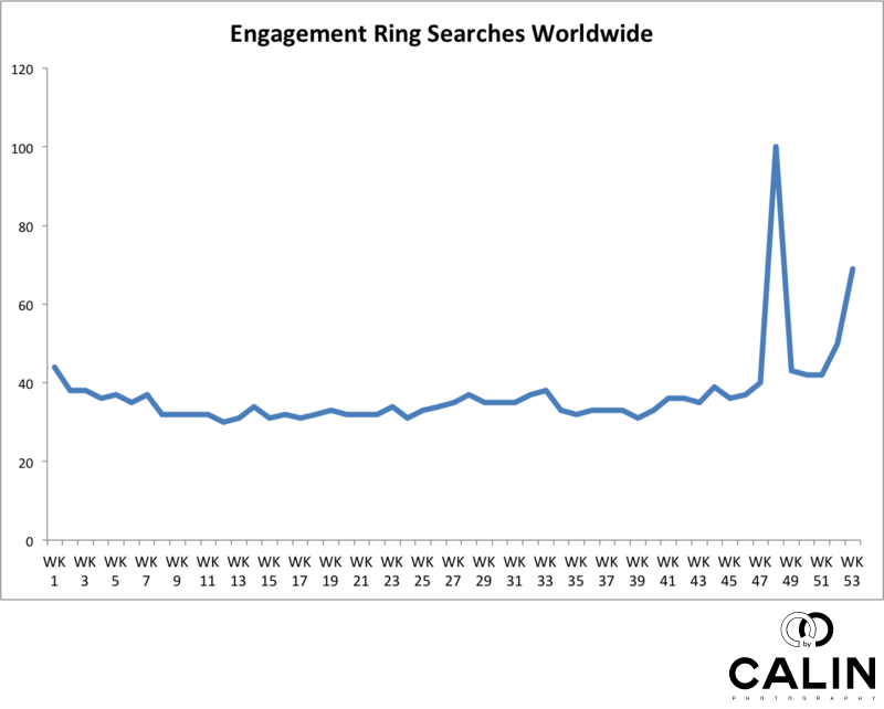 Engagement Ring Searches Worldwide