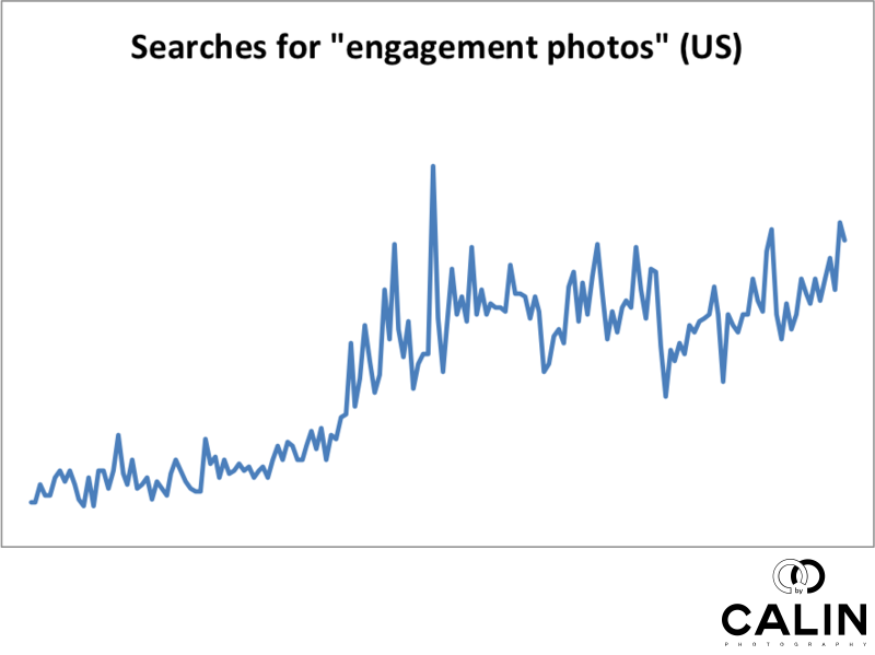 Searches for Engagement Photos Increased in the US