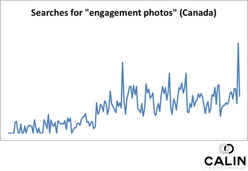 Popularity of Engagement Photos in Canada Increased Over Time