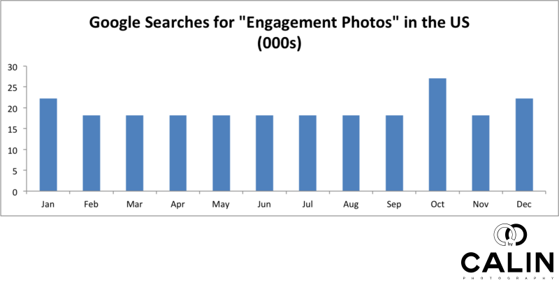 Searches for Engagement Photos by Month - US