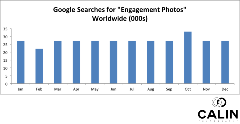 Worldwide Monthly Searches for Engagement Photos