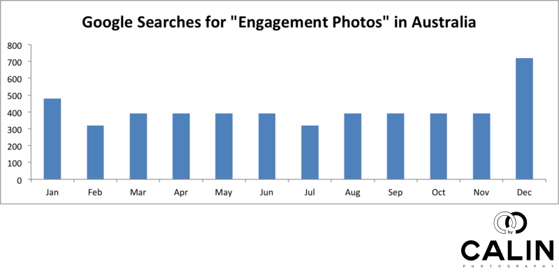 Searches for Engagement Photos by Month - Australia