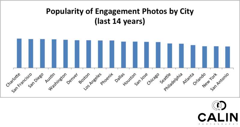 Popularity of Engagement Photos by US City in the Last 14 Years