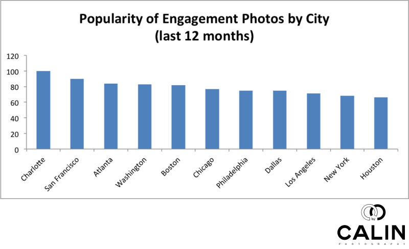 Popularity of Engagement Photos by US City in the Last 12 Months
