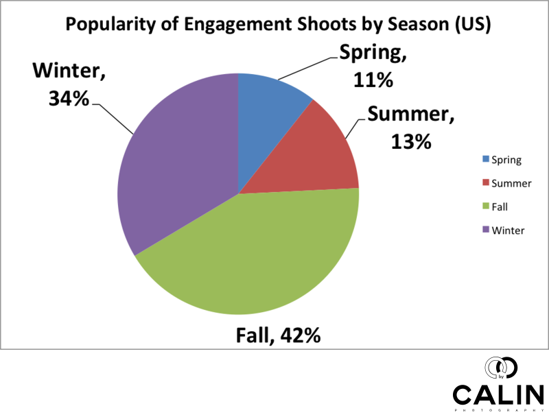 Popularity of Engagement Photo Shoots by Season in the US