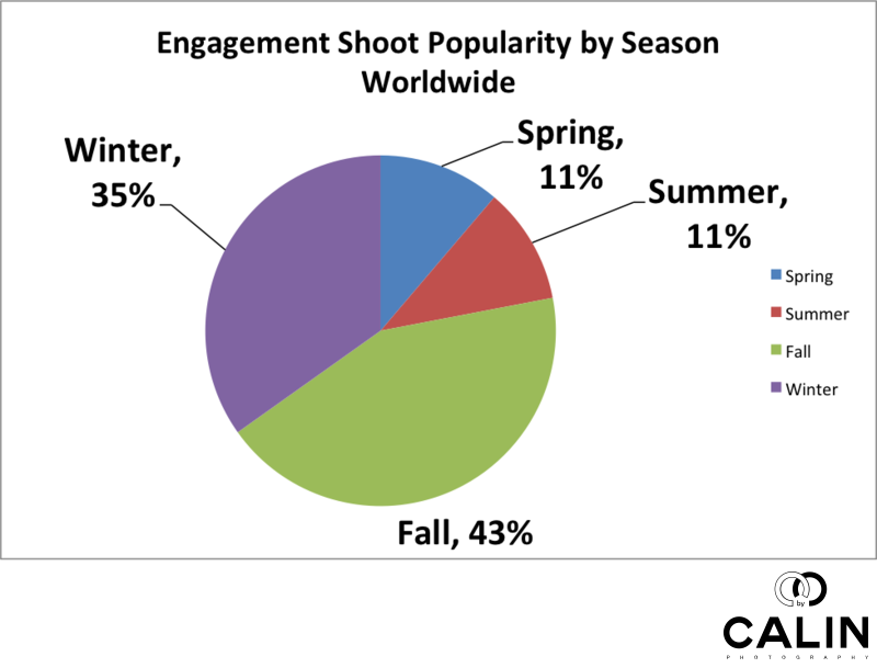 Popularity of Engagement Photo Shoots by Season Worldwide