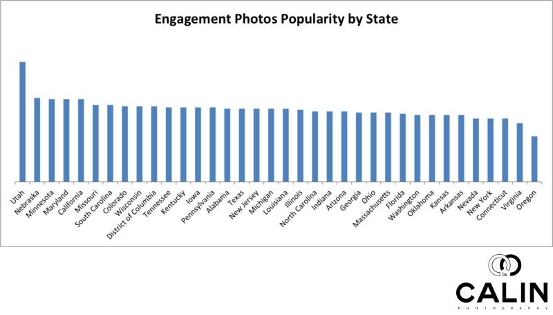 Engagement Photos Popularity by State 