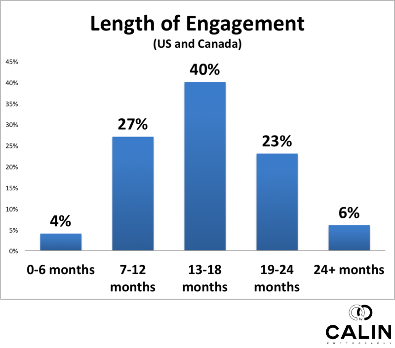 Average Length of the Engagement in US and Canada