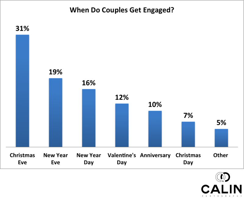 When do Couples Get Engaged?