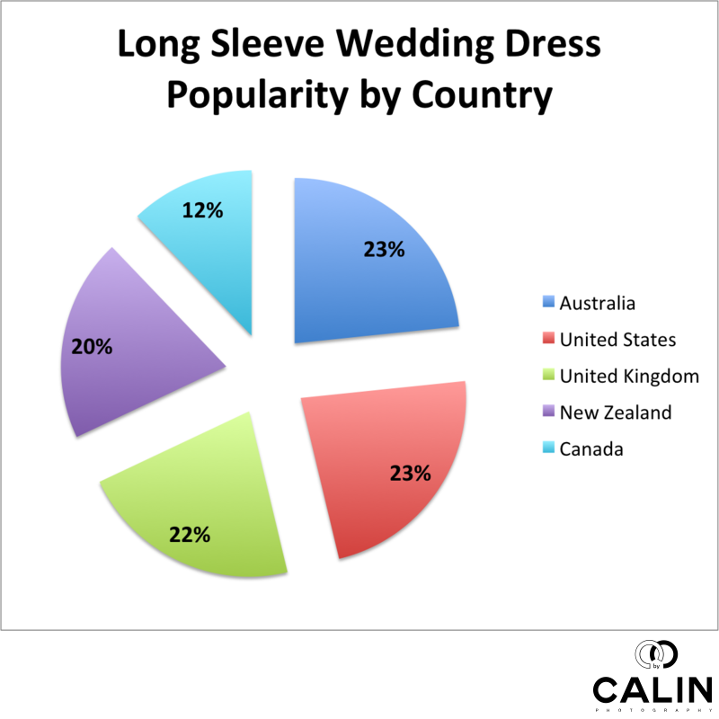Long Sleeve Wedding Dress Popularity by Country