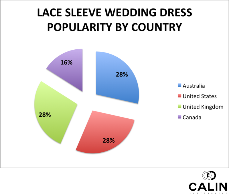 Lace Sleeve Wedding Dress Popularity by Country