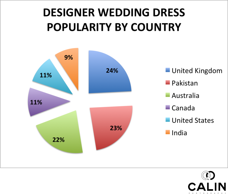 Designer Wedding Dress Popularity by Country
