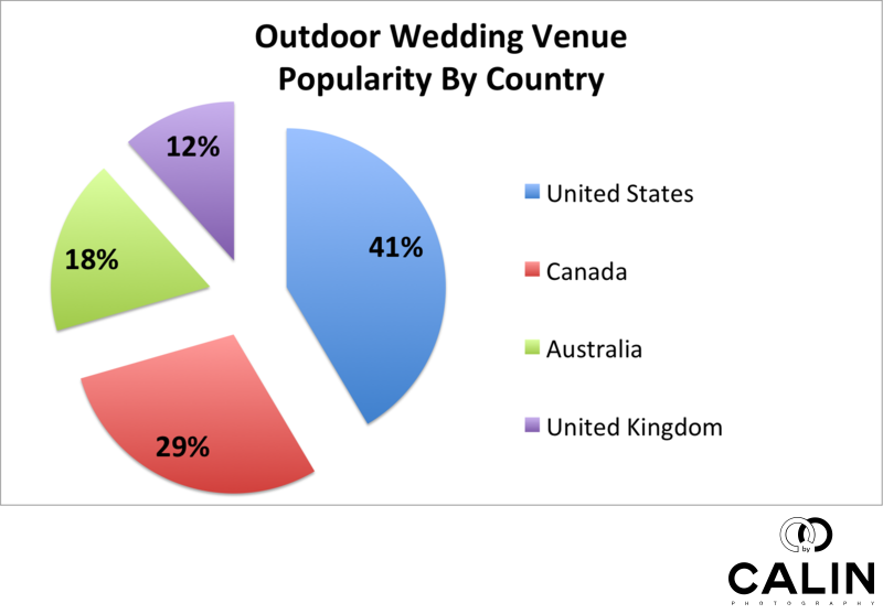Outdoor Wedding Venue Popularity by Country