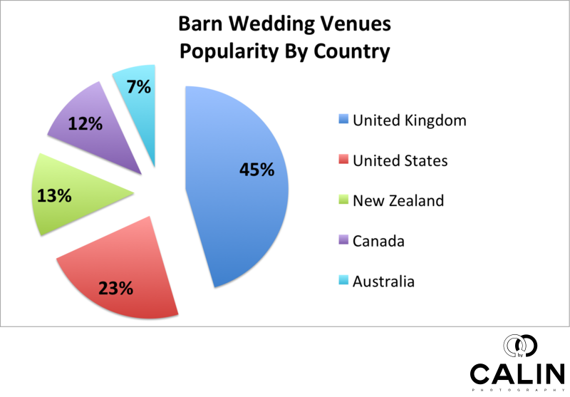 Barn Wedding Venues Popularity By Country