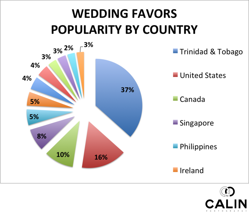 Wedding Favors Popularity by Country