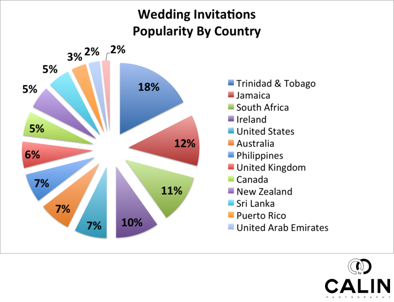 Popularity of Wedding Invitations by Country
