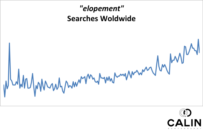Elopement Searches Worldwide