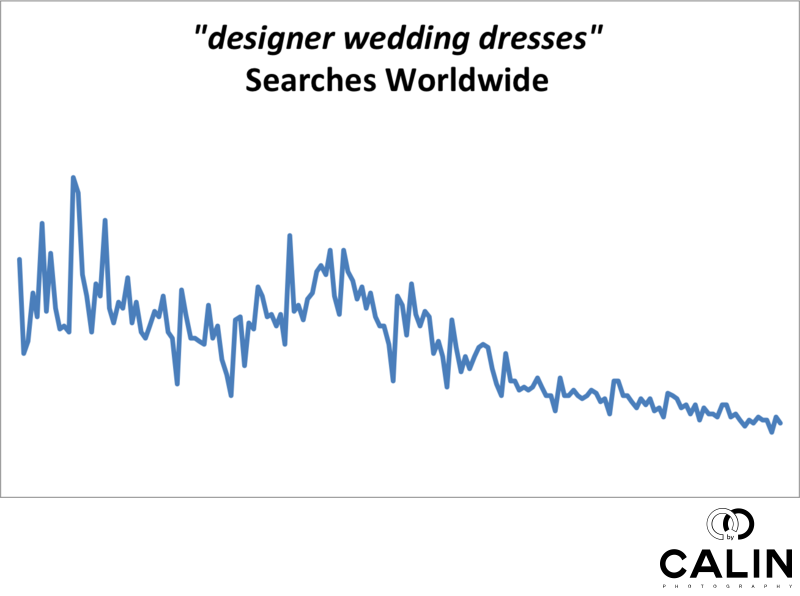 Designer Wedding Dress Worldwide Searches 