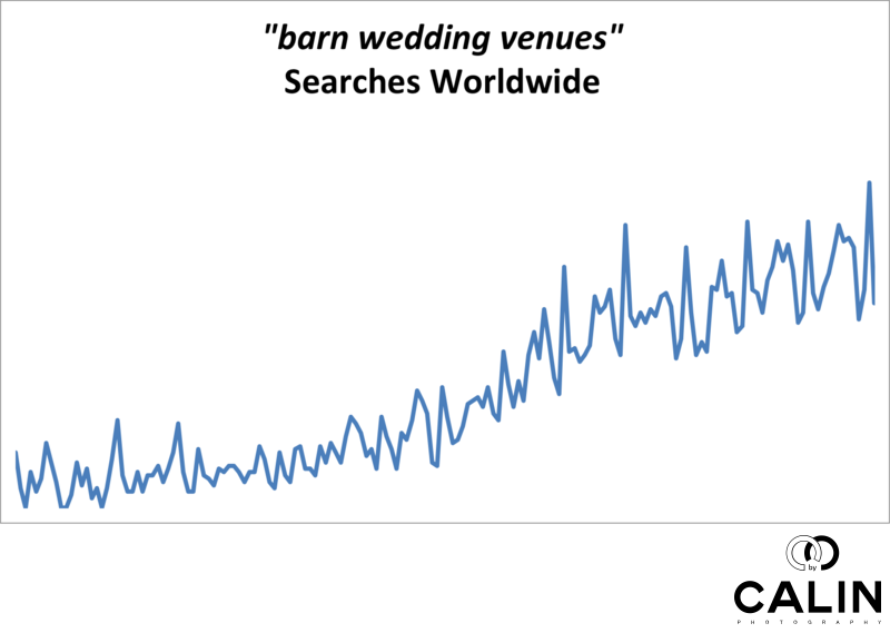 Barn Wedding Venues Searches Worldwide
