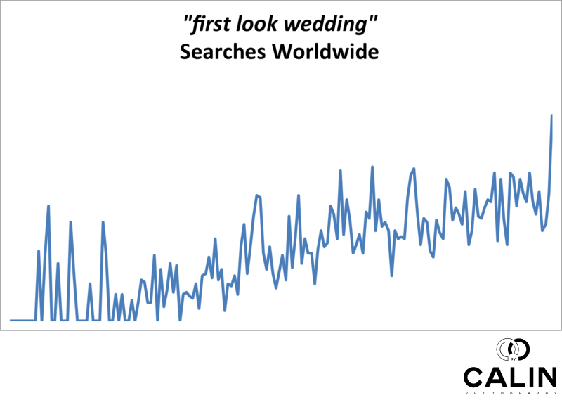 Worldwide Searches for Wedding First Look