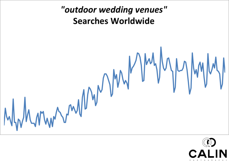 Outdoor Wedding Venues Searches Worldwide