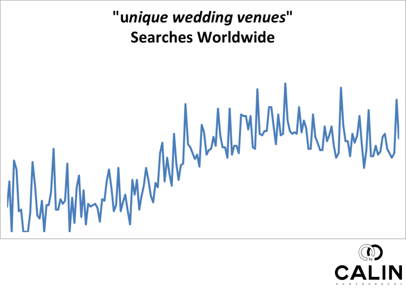 Unique Wedding Venues Searches Worldwide