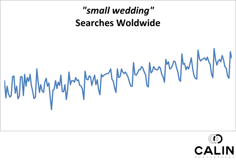 Small Wedding Searches Worldwide