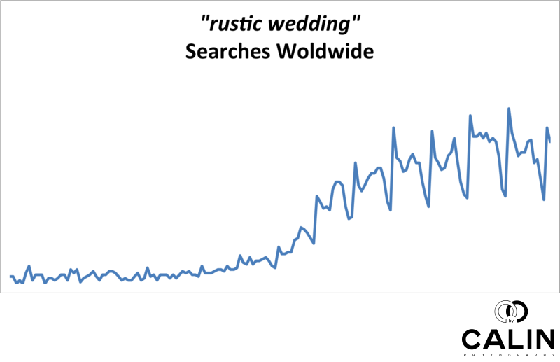 Rustic Wedding Searches Worldwide