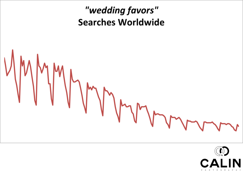 Chart of Worldwide Searches for Wedding Favors