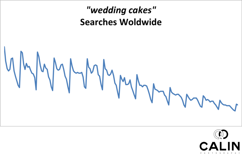 Wedding Cake Worldwide Searches