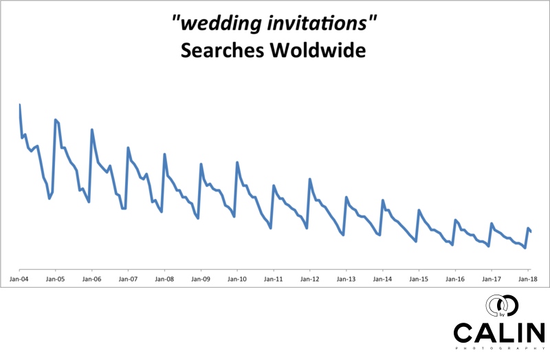 Worldwide Searches for Wedding Invitations