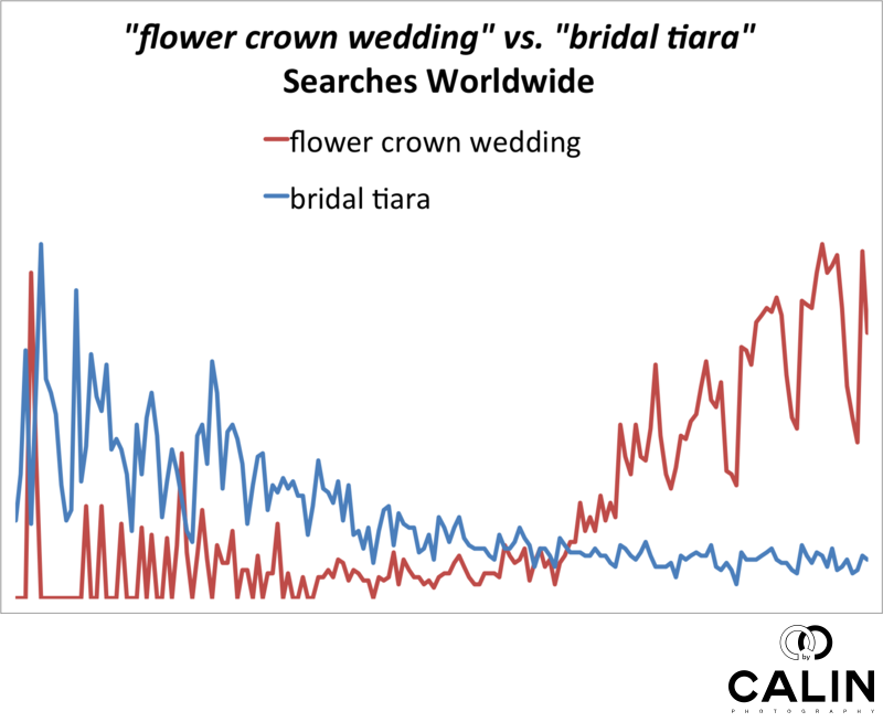 Tiara vs. Flower Crown Popularity Chart