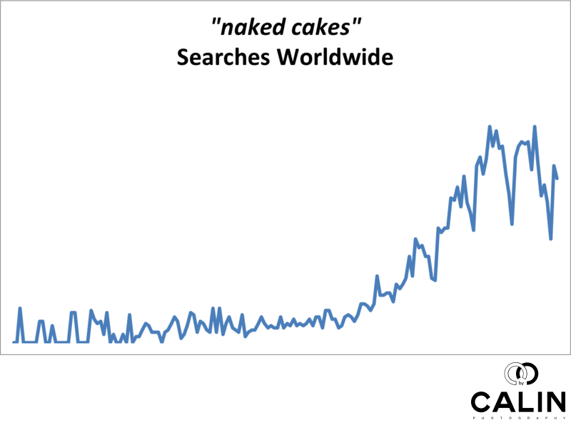 Naked Cakes Worldwide Searches