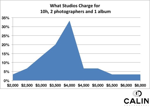 Average Wedding Photography Cost