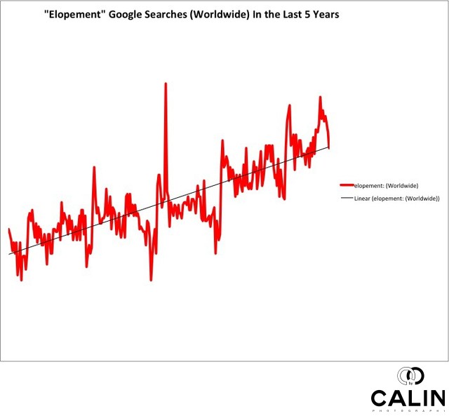 Elopement Google Searches Ascending Trend