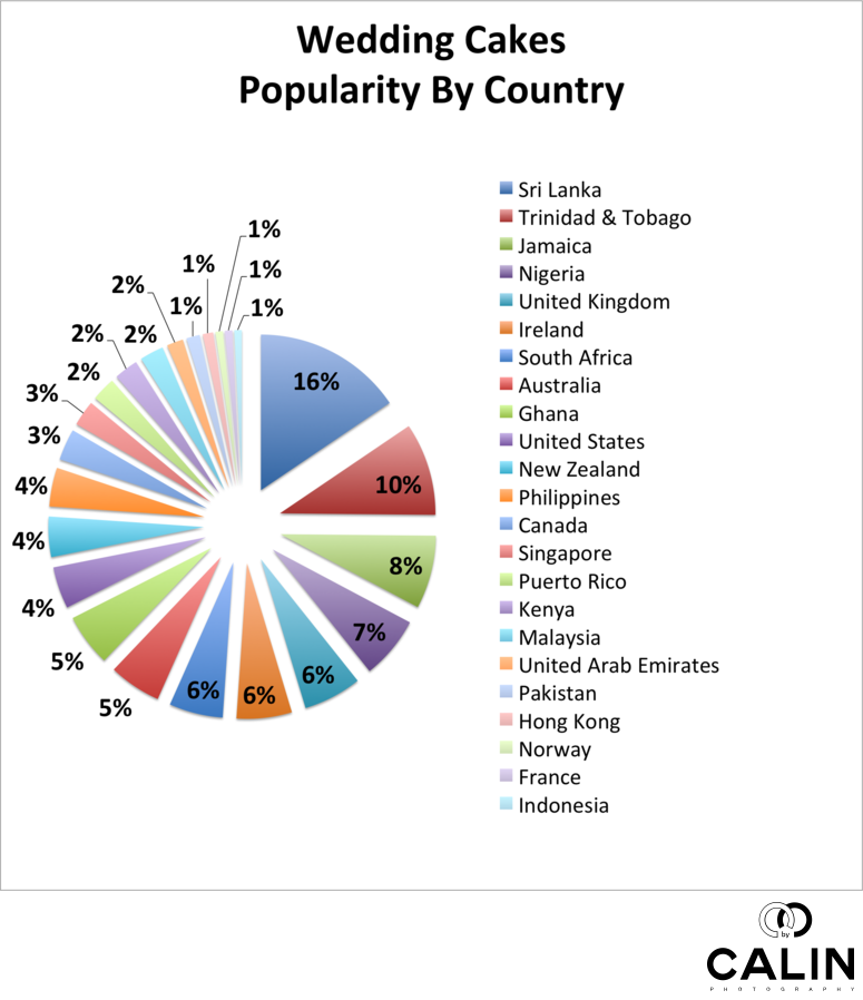 Wedding Cakes Popularity by Country