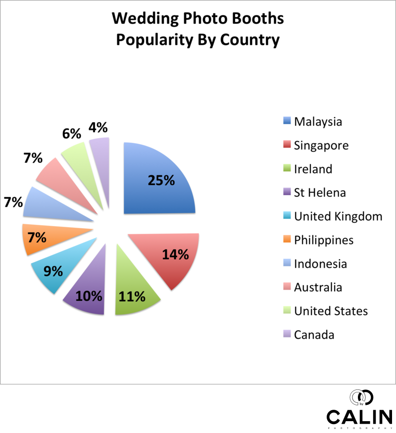 Photo Booths Popularity by Country