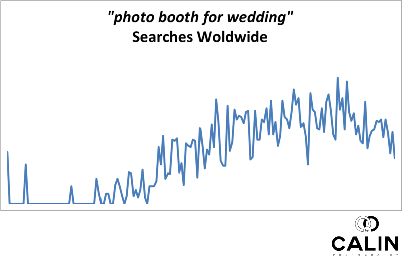 Chart of Photo Booth Searches Worldwide