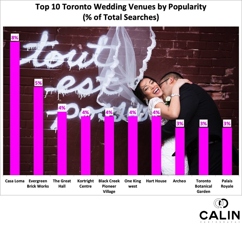 Top 10 Wedding Banquet Halls in Toronto by Popularity