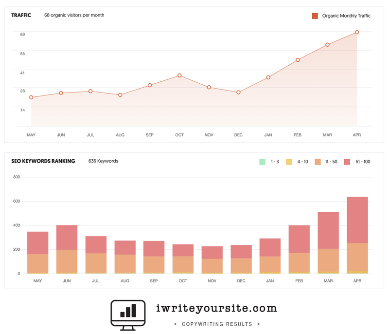 Ubersuggest Organic Rankings Chart