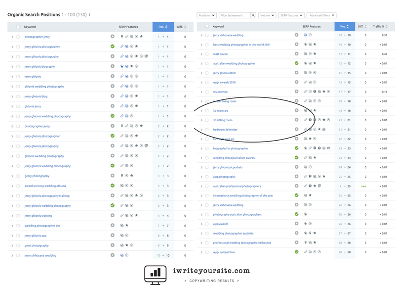 Ranking for Irrelevant Keywords