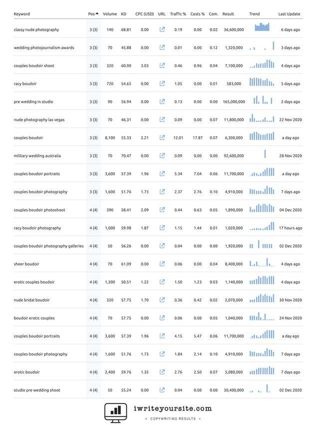 Ranking Boudoir Keywords