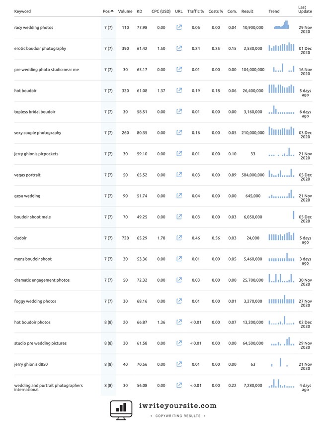 Ranking Keywords