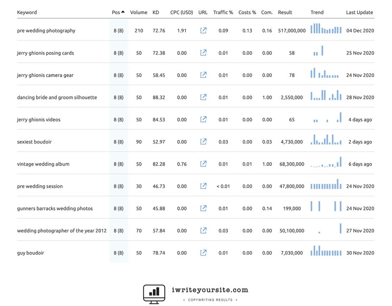 SEMRush Reports for Photographers