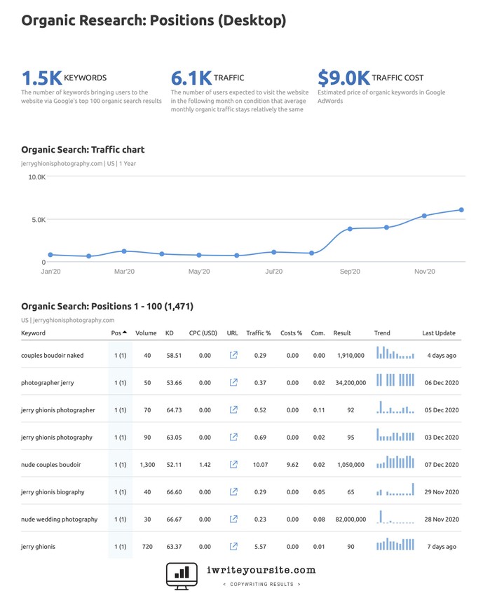 Organic Research from SEMRush