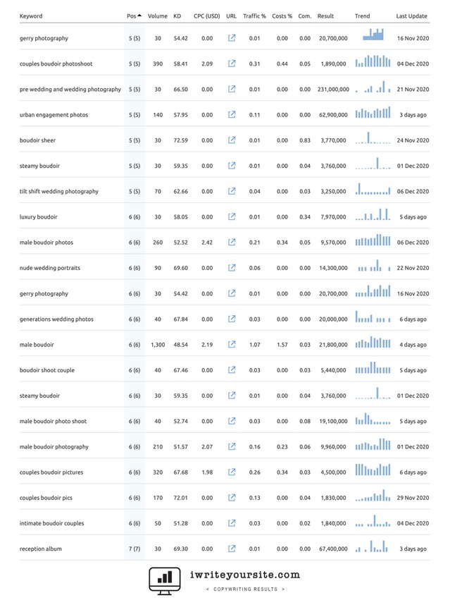 Organic Search Results Keyword Strings